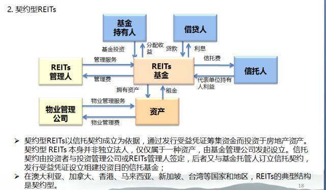 CMBS與REITs 投資物業管理的核心金融工具特征與發展縱覽